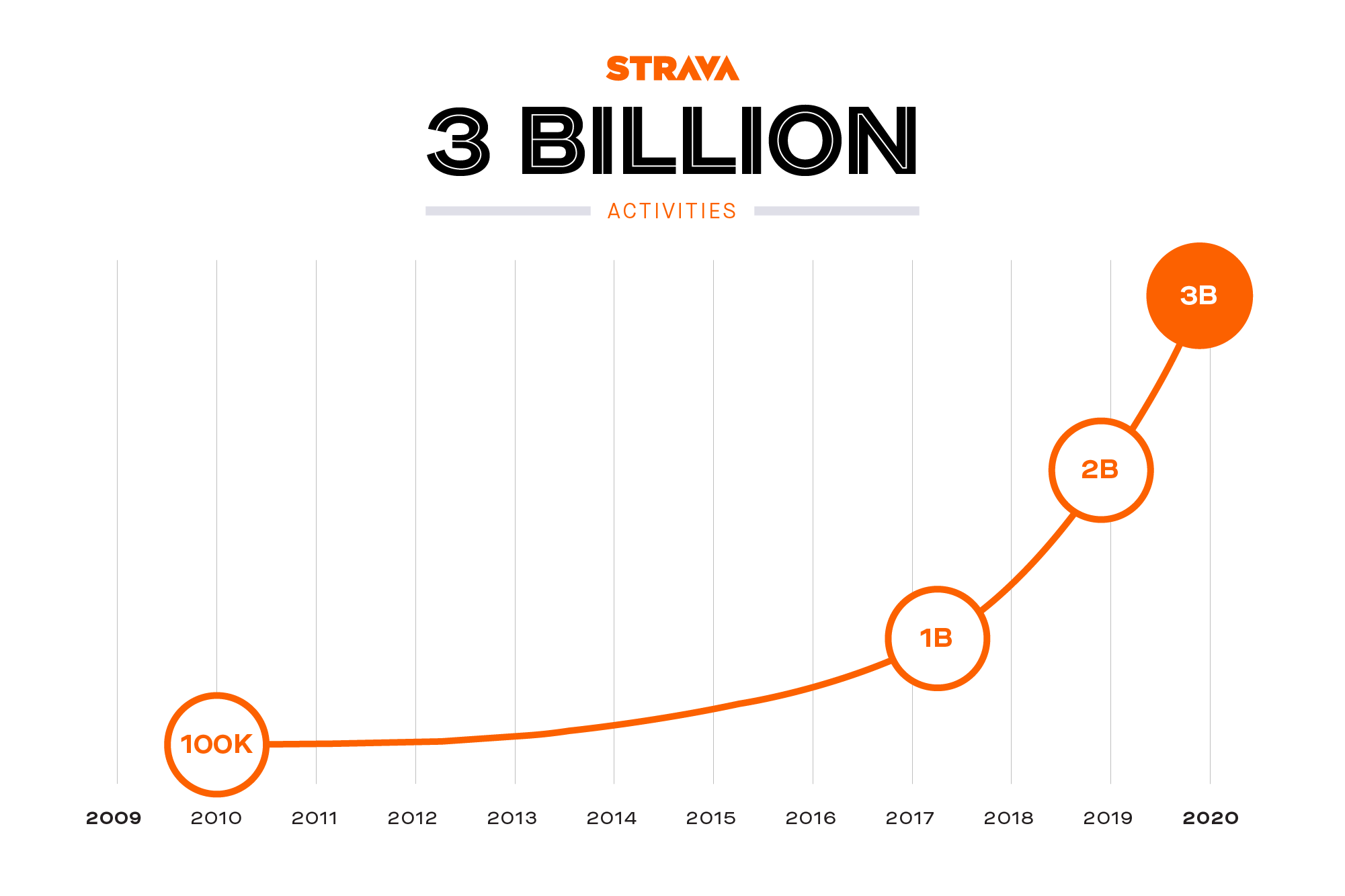 photo of number of activities logged per year on Strava